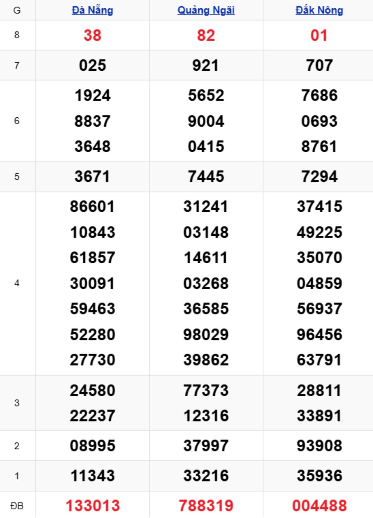 Xem lại KQXSMT kỳ trước 27/12/2025
