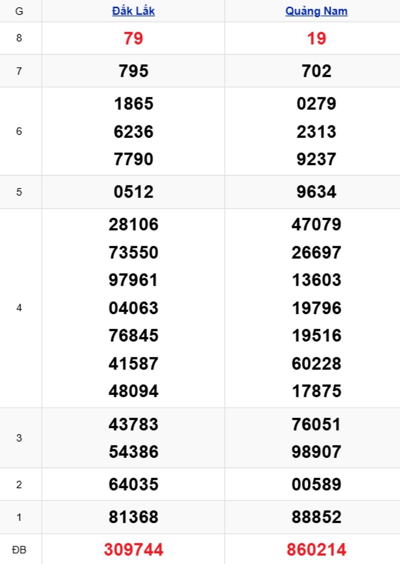 Phân tích kết quả xổ số miền Trung kỳ trước