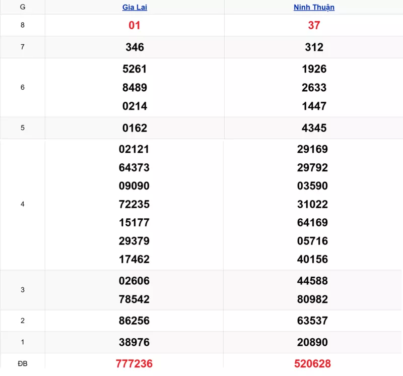 Xem lại kết quả xổ số miền Trung tuần trước ngày 26/12/2025