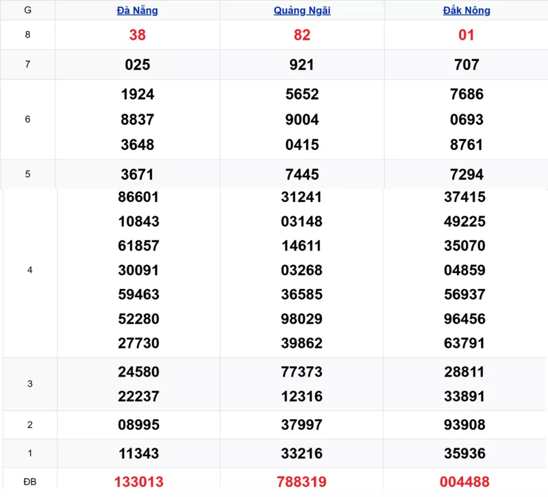 Xem lại kết quả xổ số miền Trung tuần trước ngày 27/12/2025