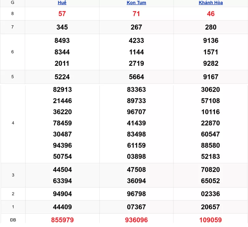 Xem lại kết quả xổ số miền Trung tuần trước ngày 28/12/2025