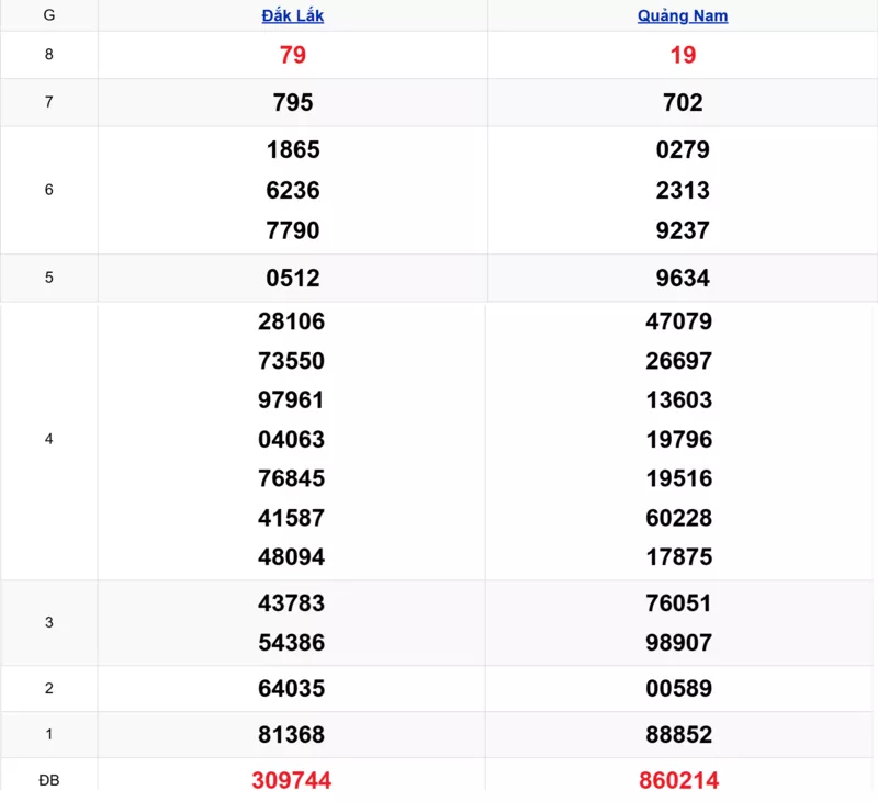 Xem lại kết quả xổ số miền Trung tuần trước ngày 30/12/2025