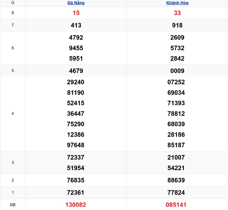 Xem lại kết quả xổ số miền Trung tuần trước ngày 31/12/2025 