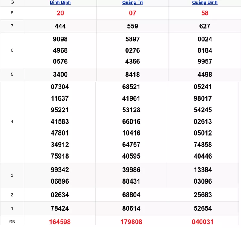 Xem lại kết quả xổ số miền Trung tuần trước ngày 01/01/2026