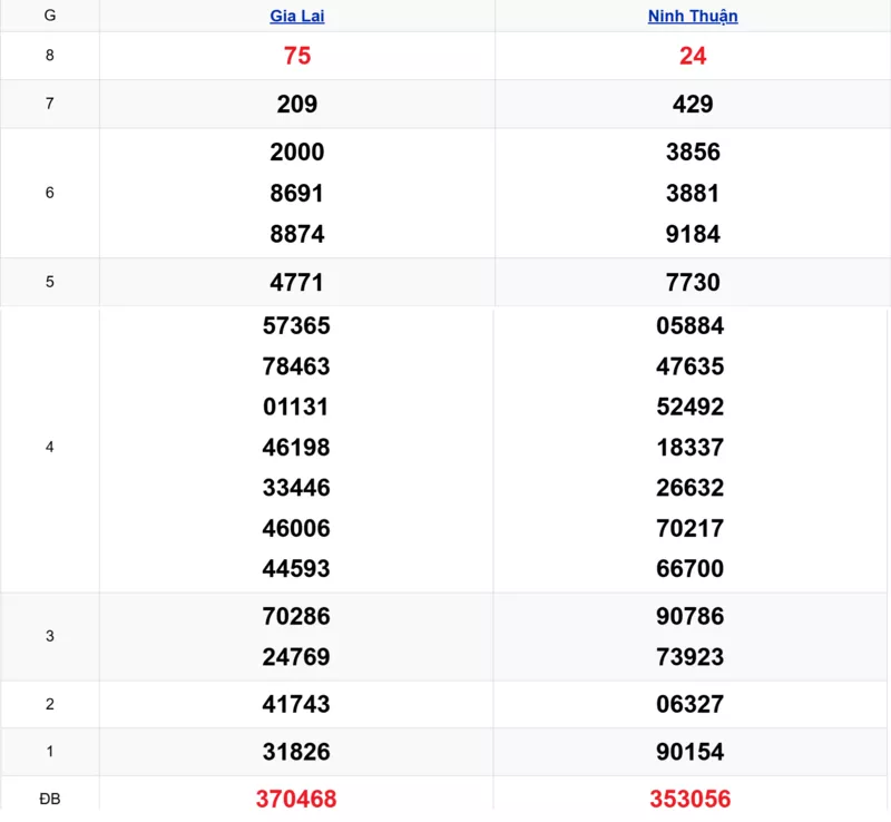 Xem lại kết quả xổ số miền Trung tuần trước ngày 02/01/2026