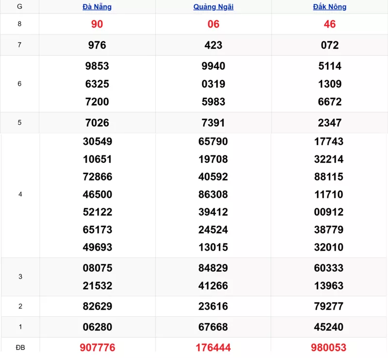 Xem lại kết quả xổ số miền Trung tuần trước ngày 03/01/2026