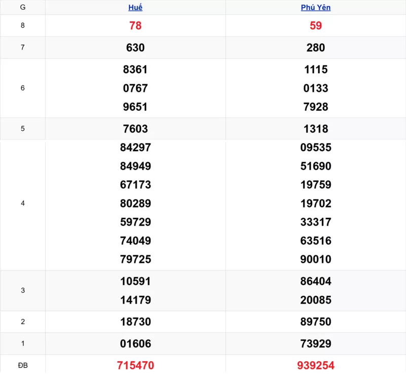 Xem lại kết quả xổ số miền Trung tuần trước ngày 05/01/2026