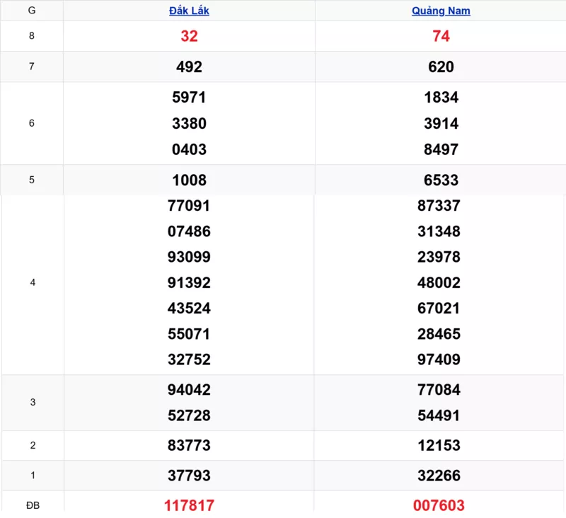 Xem lại kết quả xổ số miền Trung tuần trước ngày 06/01/2026