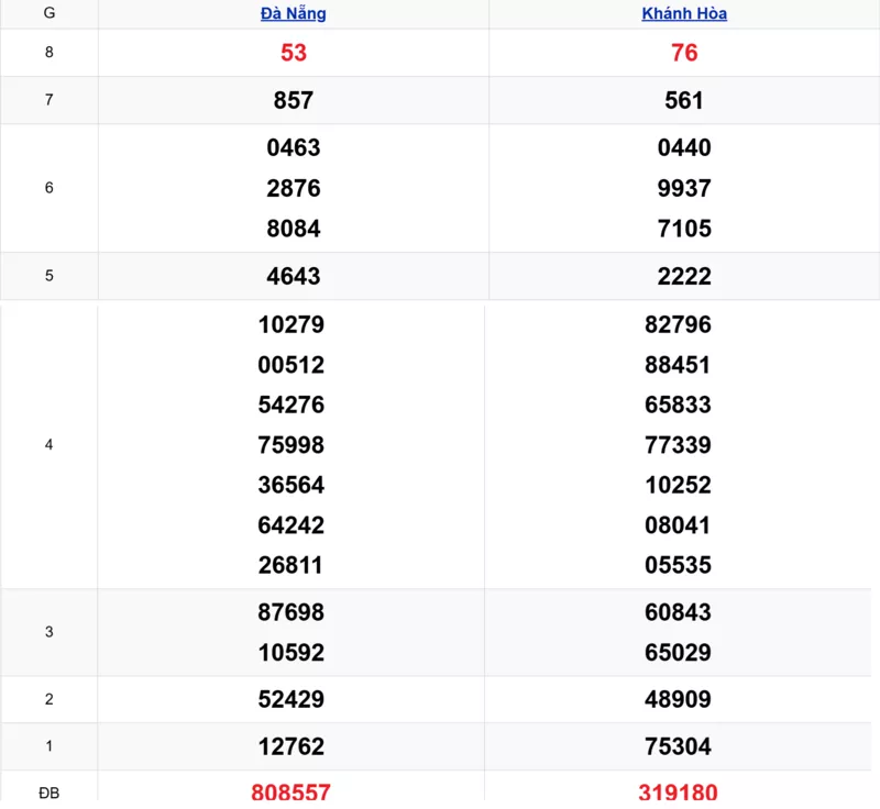 Xem lại kết quả xổ số miền Trung tuần trước ngày 07/01/2026