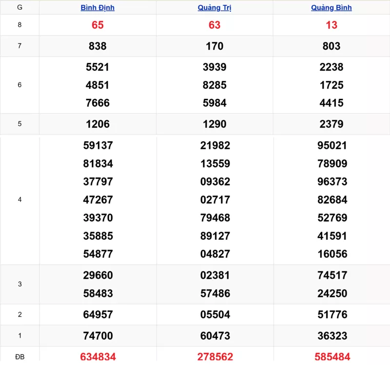 Xem lại kết quả xổ số miền Trung tuần trước ngày 08/01/2026