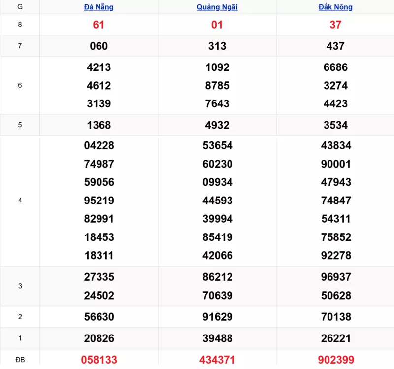 Xem lại kết quả xổ số miền Trung tuần trước ngày 10/01/2026