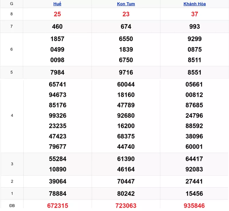 Xem lại kết quả xổ số miền Trung tuần trước ngày 11/01/2026