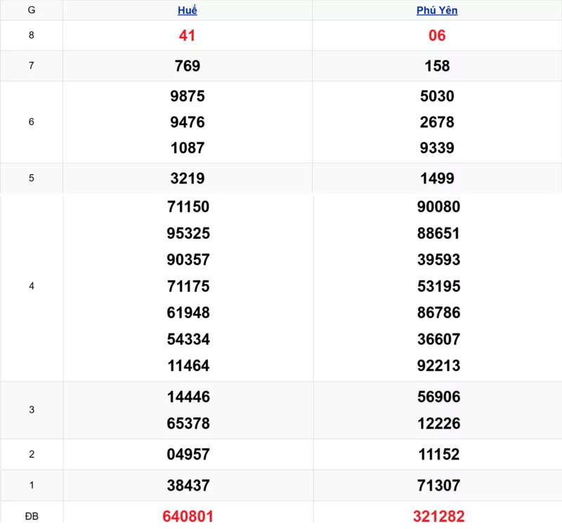 Xem lại kết quả xổ số miền Trung tuần trước ngày 12/01/2026