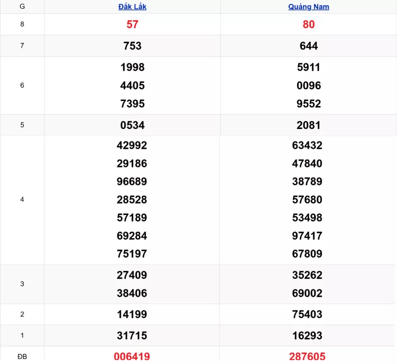 Xem lại kết quả xổ số miền Trung tuần trước ngày 13/01/2026