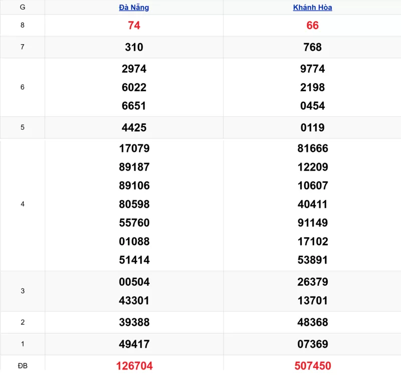 Xem lại kết quả xổ số miền Trung tuần trước ngày 14/01/2026 