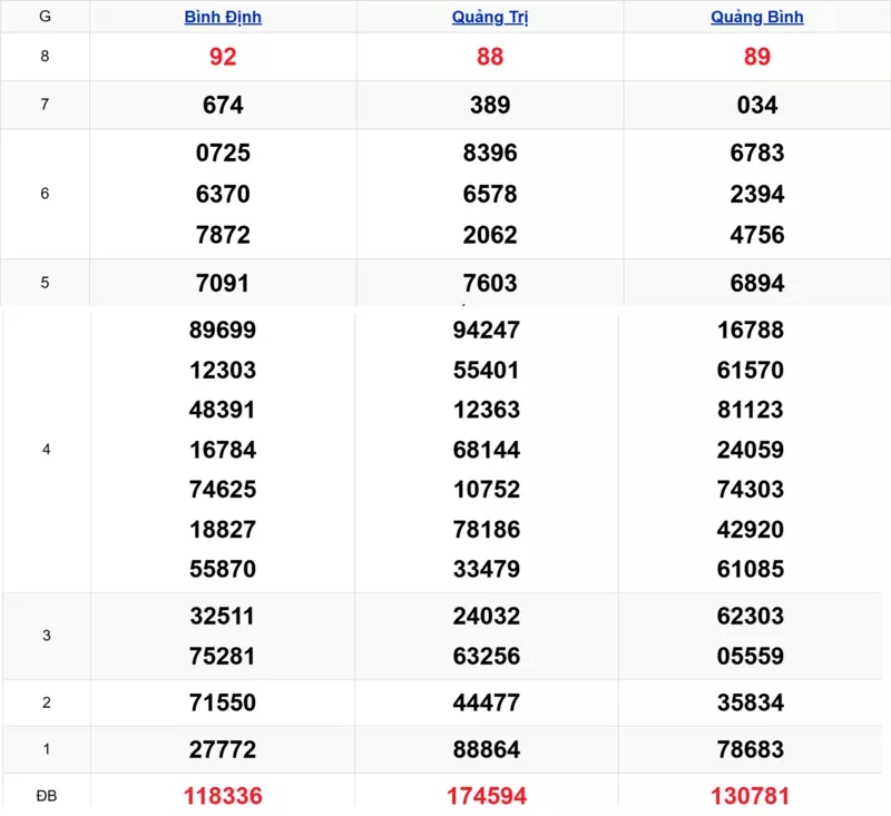 Xem lại kết quả xổ số miền Trung tuần trước ngày 15/01/2026