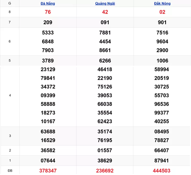 Xem lại kết quả xổ số miền Trung tuần trước ngày 17/01/2026