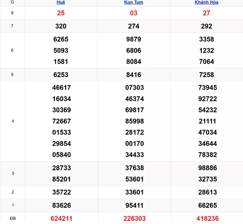 Xem lại kết quả xổ số miền Trung tuần trước ngày 18/01/2026