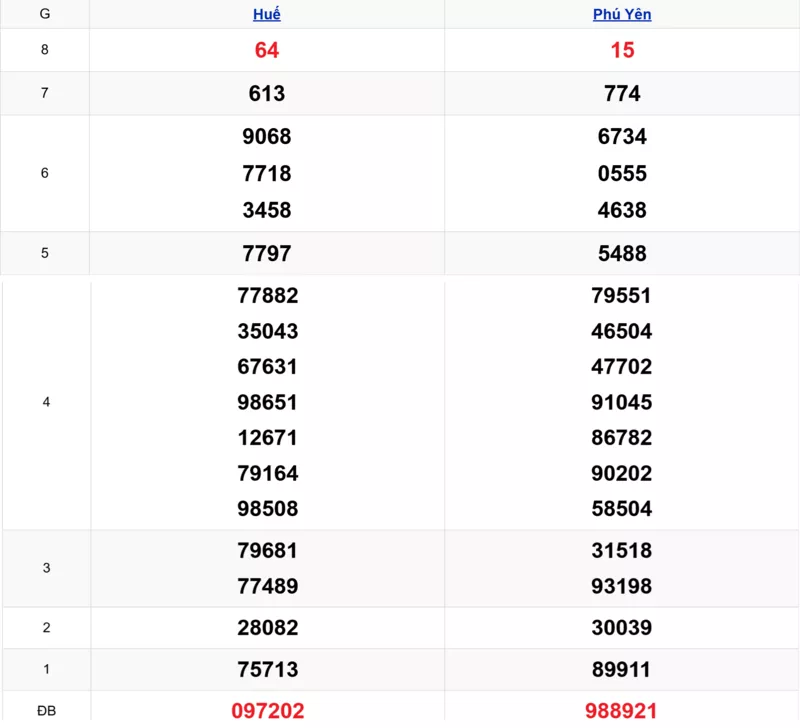 Xem lại kết quả xổ số miền Trung tuần trước ngày 19/01/2026
