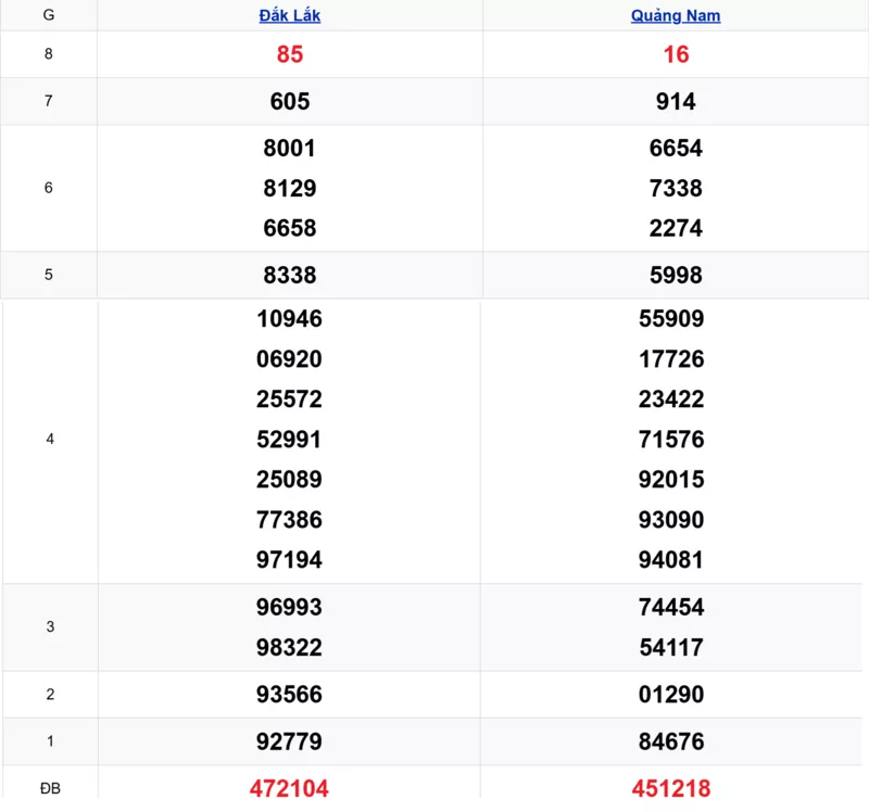 Xem lại kết quả xổ số miền Trung tuần trước ngày 20/01/2026