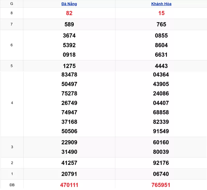 Xem lại kết quả xổ số miền Trung tuần trước ngày 21/01/2026 