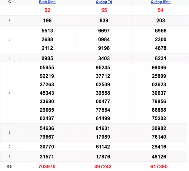 Xem lại kết quả xổ số miền Trung tuần trước ngày 22/01/2026