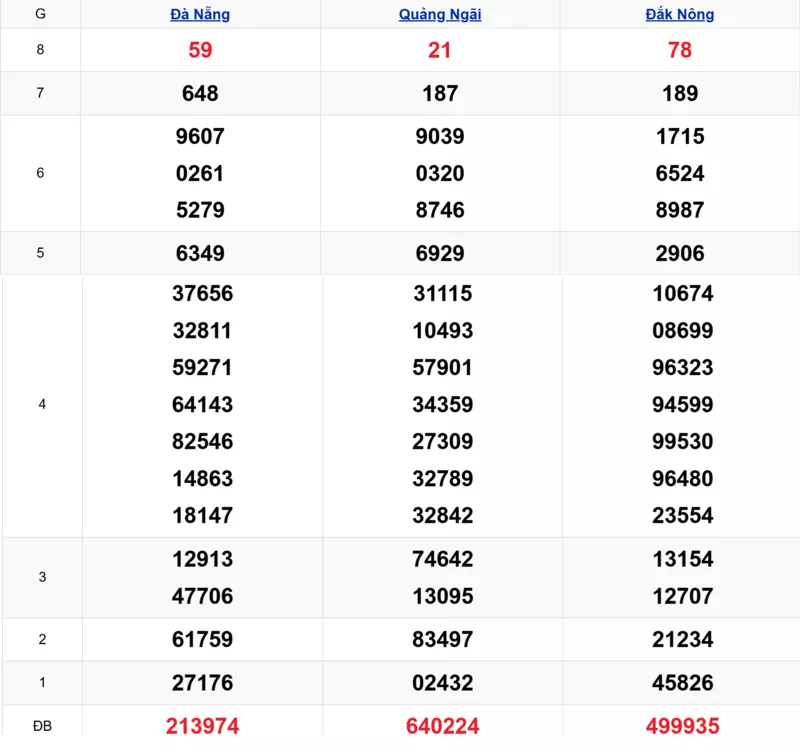 Xem lại kết quả xổ số miền Trung tuần trước ngày 24/01/2026