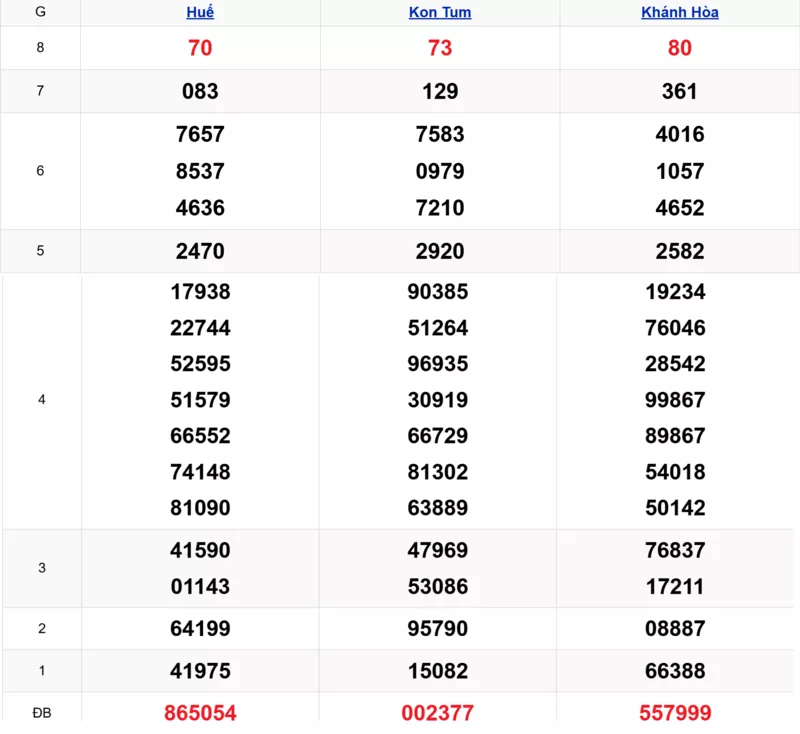 Xem lại kết quả xổ số miền Trung tuần trước ngày 25/01/2026