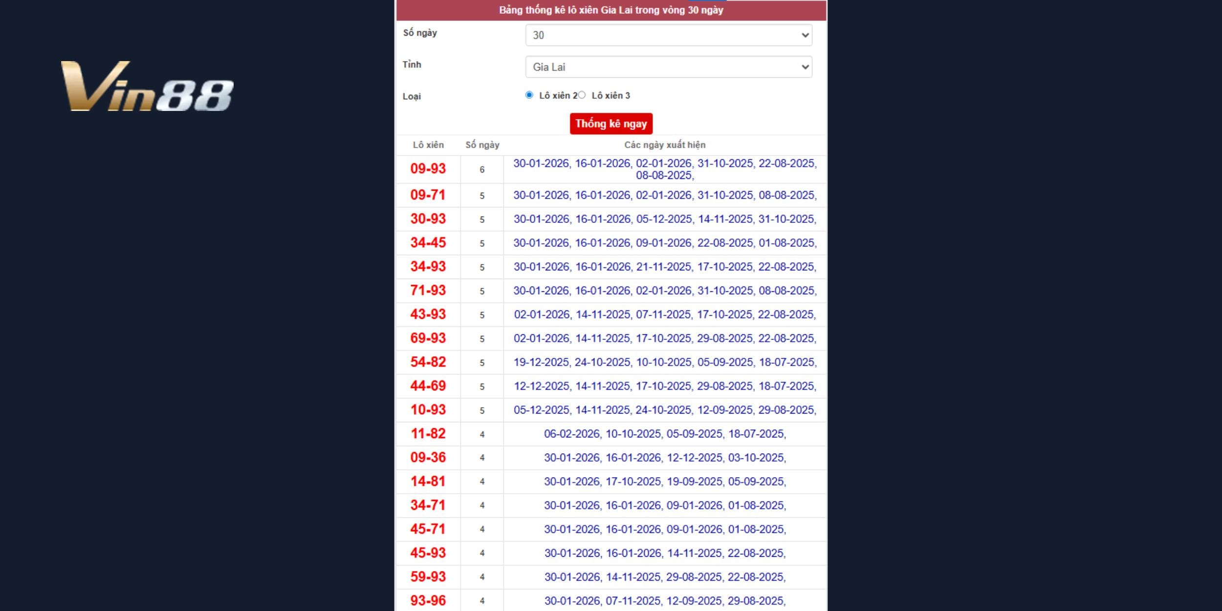 09 - 93 là cặp xiên nổi bật với tần suất cao nhất tháng