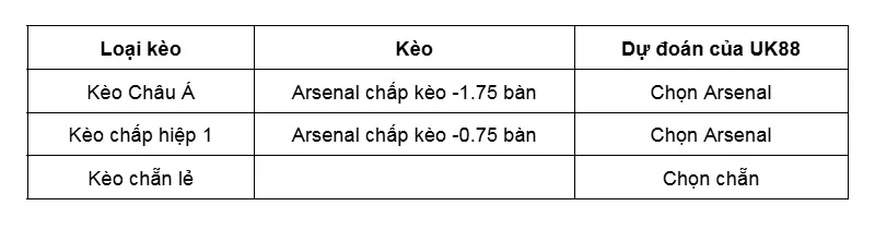 Kèo nhà cái Arsenal vs Sunderland uk88