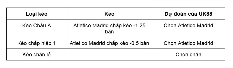 Kèo nhà cái Atletico Madrid vs Real Betis uk88