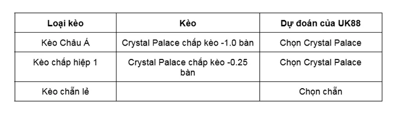 Kèo nhà cái Crystal Palace vs Burnley uk88