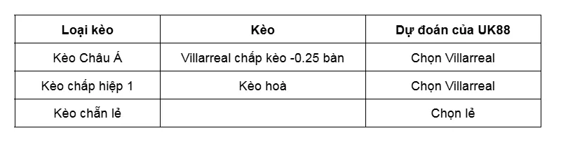 Kèo nhà cái Getafe vs Villarreal uk88