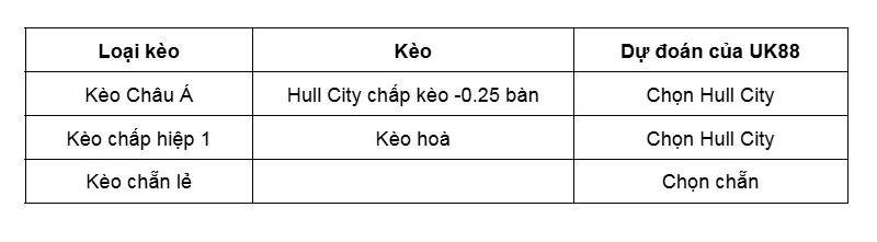 Kèo nhà cái Hull City vs Watford uk88