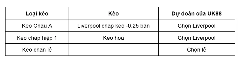 Kèo nhà cái Liverpool vs Manchester City uk88