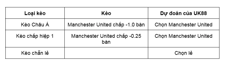 Kèo nhà cái Manchester United vs Tottenham uk88