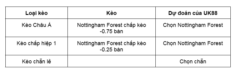 Kèo nhà cái Nottingham Forest vs Wolverhampton uk88
