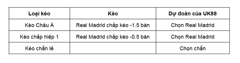 Kèo nhà cái Real Madrid vs Real Sociedad uk88