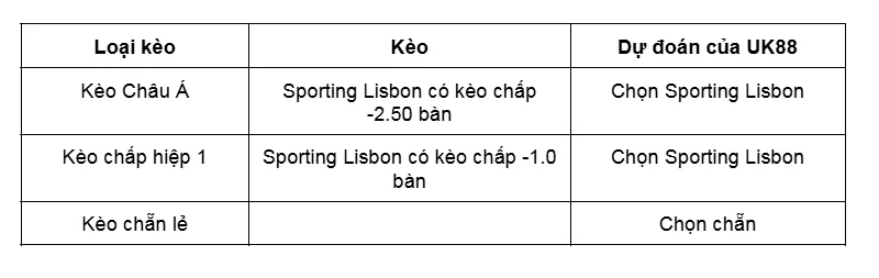 Kèo nhà cái Sporting Lisbon vs AVS uk88