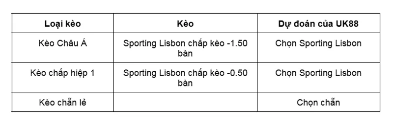 Kèo nhà cái Sporting Lisbon vs Famalicao uk88