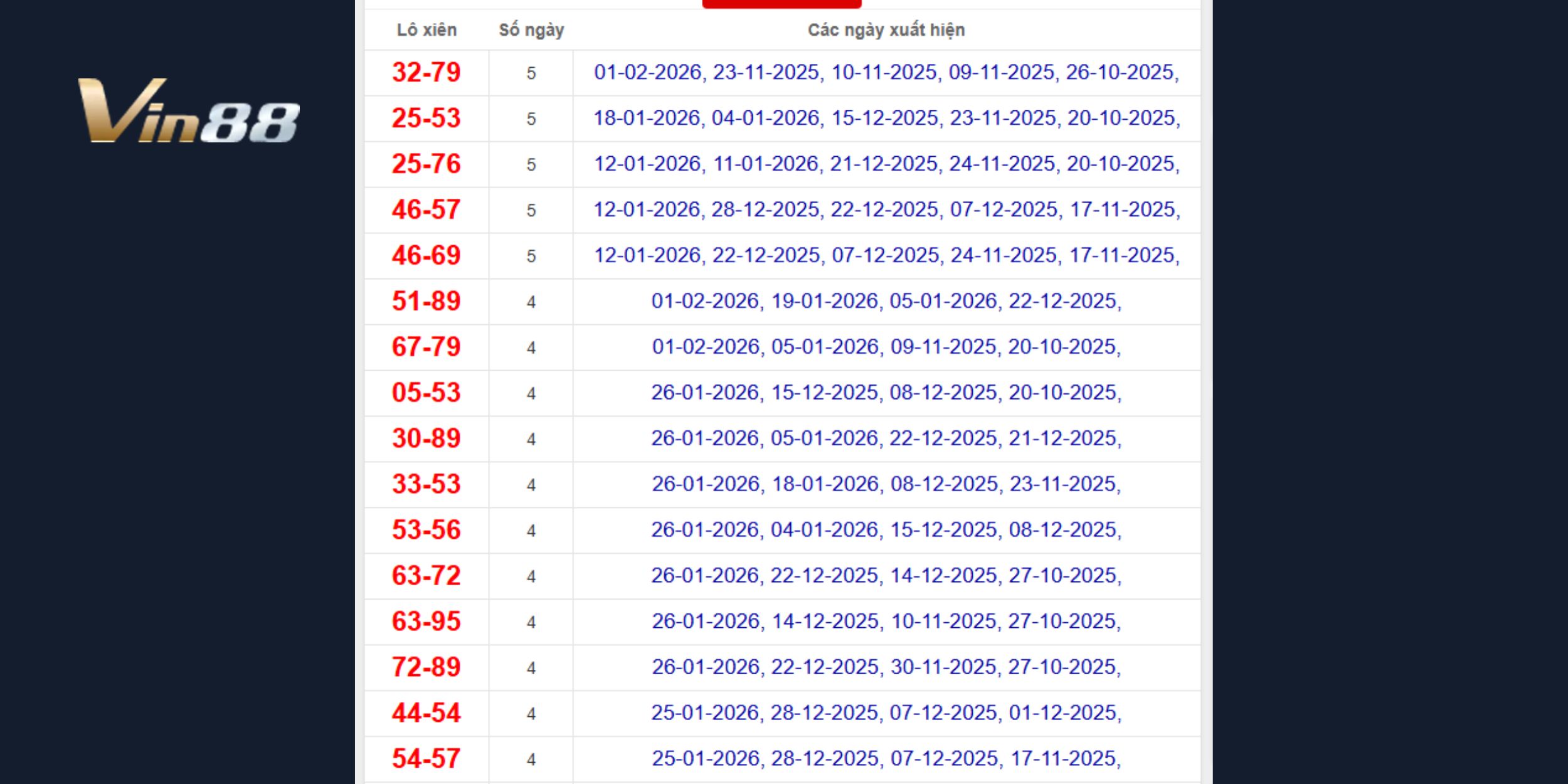 Các cặp xiên xoay quanh 53, 57 cho thấy tần suất xuất hiện ổn định.