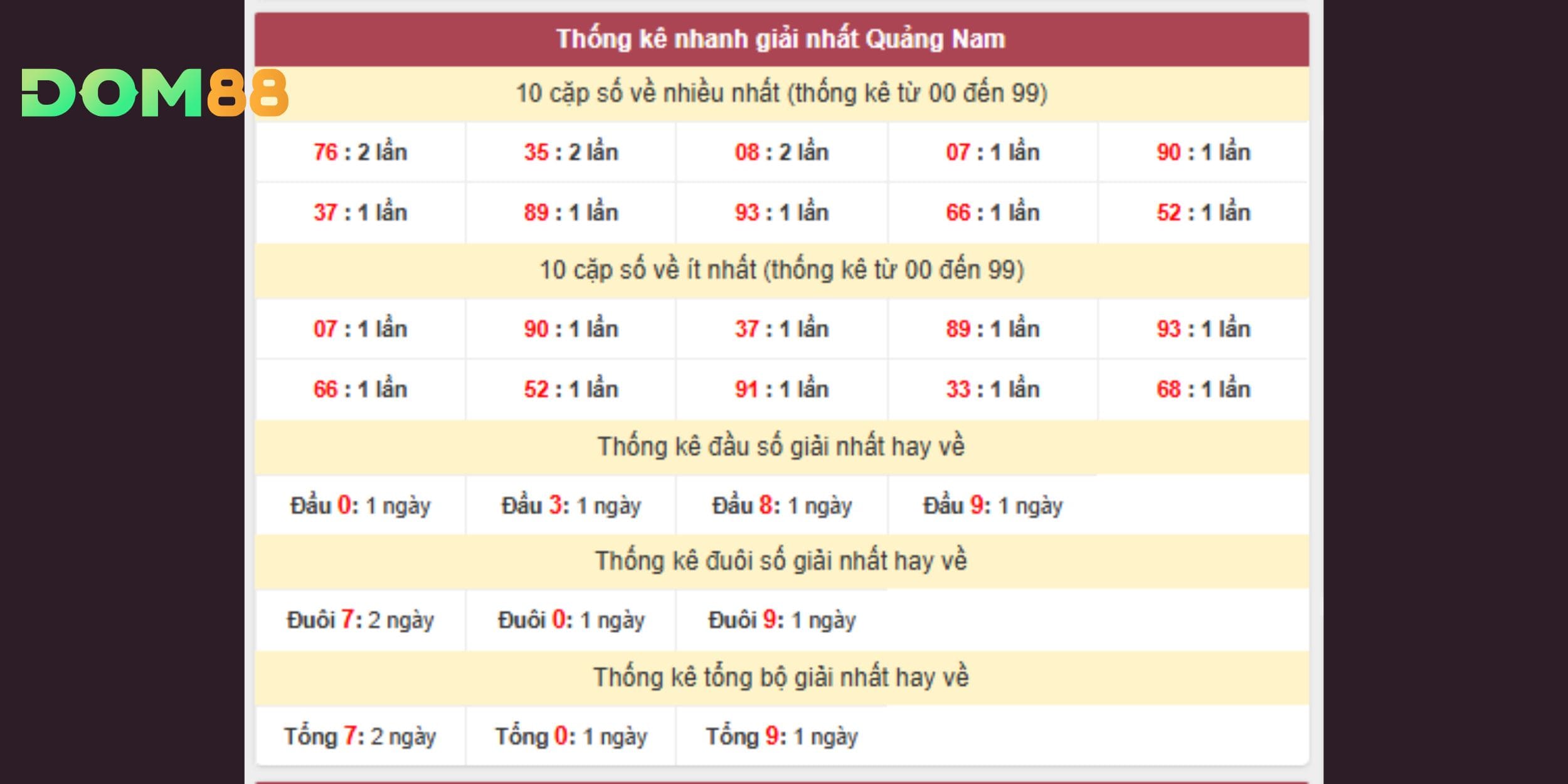 Cặp 76 nổi bật trong dự đoán xổ số miền Trung 