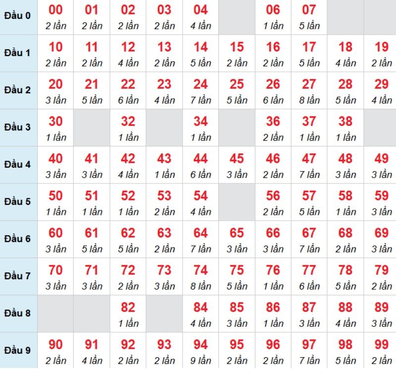 Kết luận: Bạn có thể chọn 00 thì cơ hội về bờ sẽ cao hơn.