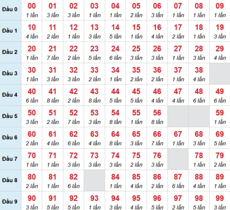 Kết luận: Bạn có thể chọn 16 để đánh bạch thủ trong kỳ này.