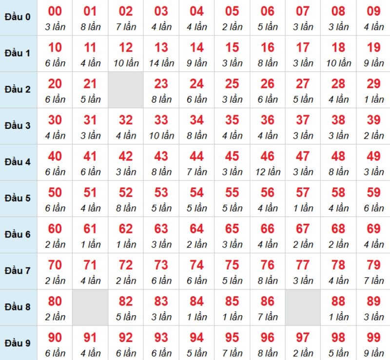 Kết luận: Bạn có thể chọn 08 để chọn đánh bạch thủ trong kỳ này.