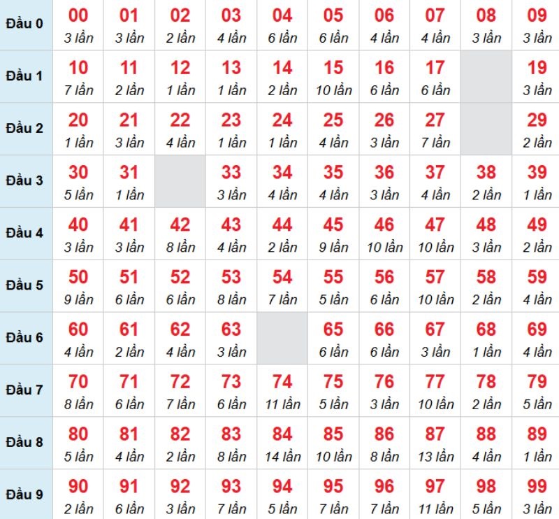 Kết luận: Bạn có thể chọn 27 để đánh bạch thủ trong kỳ này.