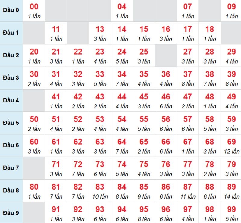 Kết luận: Bạn có thể chọn 31 để đánh bạch thủ trong kỳ này.