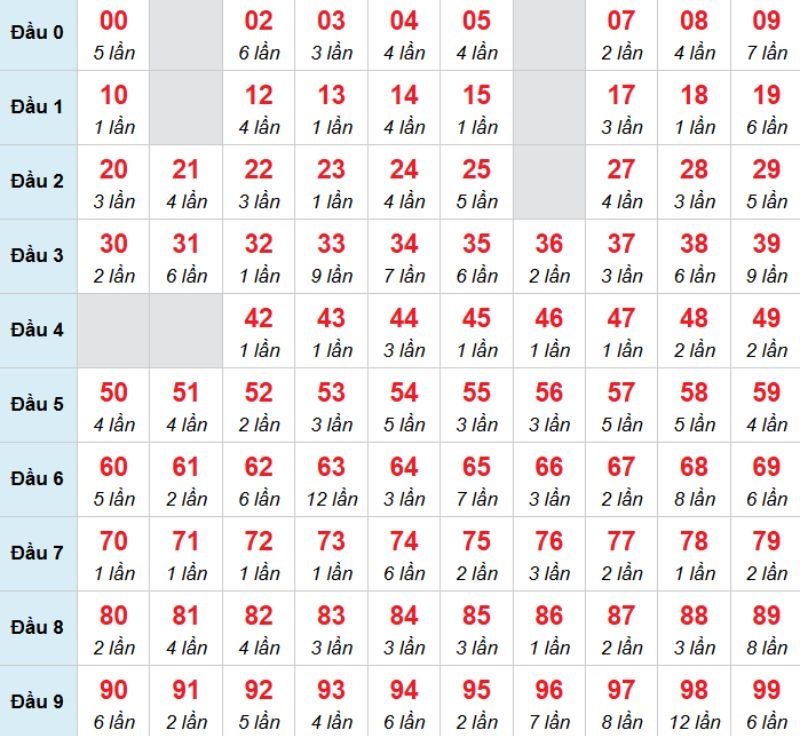 Kết luận: Bạn có thể chọn 09 để chọn đánh bạch thủ trong kỳ này.