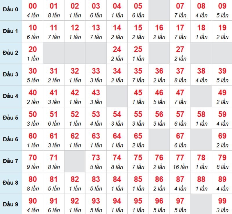 Kết luận: Bạn có thể chọn con 05 để đặt cược trong hôm nay.