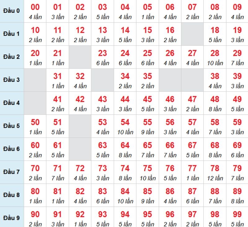 Kết luận: Bạn có thể chọn 90 để nuôi lô khung và chờ đợi vận may nhé.